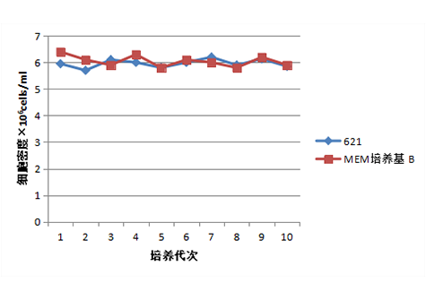 天信和ST細胞低(dī)血清培養基